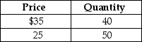 <strong>Table 6-1 Refer to Table 6-1.Suppose you own a bookstore.You believe that you can sell 40 copies per day of the latest John Grisham novel when the price is $35.You consider lowering the price to $25 and believe this will increase the quantity sold to 50 books per day.Compute the price elasticity of demand using the midpoint formula and these data.Select the correct implication from your work.</strong> A)The demand for the John Grisham book is inelastic. Revenue will fall if the price is lowered. B)The demand for the John Grisham book is elastic. Revenue will rise if the price is lowered. C)The demand for the John Grisham book is inelastic. Revenue will rise if the price is lowered. D)The demand for the John Grisham book is elastic. Revenue will fall if the price is lowered.