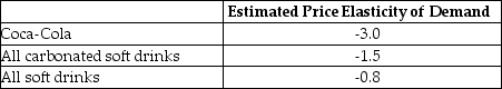 Table 6-2 -Refer to Table 6-2.Assume that an economist has estimated the price elasticity of demand values in the table above.Use the data in the table to select the correct statement.