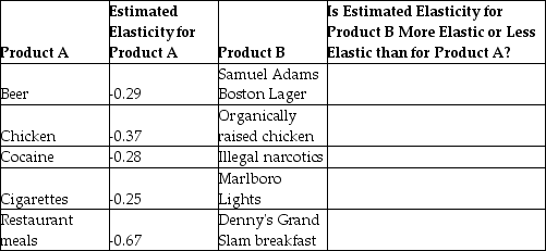 The estimated price elasticities of demand for the products listed in the table as Product A are from Table 6-2 in the text.Indicate whether the products listed as Product B will have a more elastic or less elastic demand than the corresponding Product A.