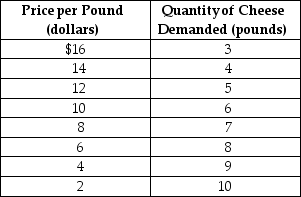 Table 6-3 -Refer to Table 6-3.Over what range of prices is the demand inelastic?