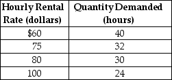Table 6-5 -Refer to Table 6-5.Katie Graham owns a kayak rental service in Santa Barbara.Table 6.5 shows her estimated demand schedule for kayak rentals per week.She would like to increase her sales revenue by changing the price she charges for rentals.At present she charges $75.Based on the information in the table, Katie