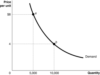 Figure 6-7 -Refer to Figure 6-7.Using the total revenue test to verify the price elasticity between points a and b on the demand curve, demand is