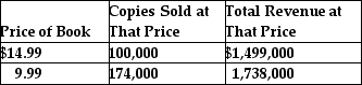 Table 6-6 -Refer to Table 6-6.Based on the data in the table, between a price of $9.99 and $14.99, the price elasticity of demand for books is