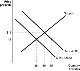 Figure 6-9 -Refer to Figure 6-9.The data in the diagram indicates that DVDs are
