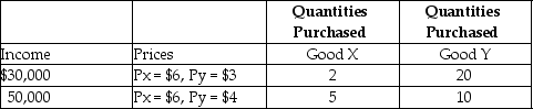 Table 6-7 -Refer to Table 6-7. a.Using the information in the table, calculate the income elasticity of demand for good X and characterize the good.Use the midpoint formula. b.Can you calculate the income elasticity of demand for good Y? If you can, show your calculation and characterize the good.If you cannot, explain why.