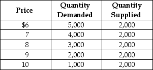 Table 6-8 The town of Bloomfield is well known for its basketball team.The price of basketball game tickets is determined by market forces.Table 6-8 above shows the demand and supply schedules for basketball games tickets. -Refer to Table 6-8.What is the numerical value of the price elasticity of supply?