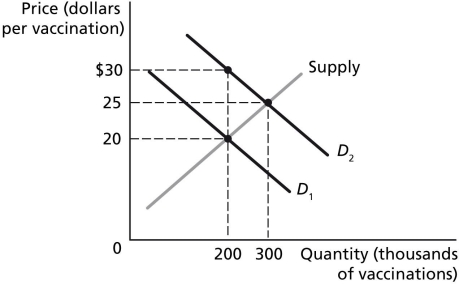 <strong>Figure 7-1 Figure 7-1 represents the market for vaccinations.Vaccinations are considered a benefit to society, and the figure shows both the marginal private benefit and the marginal social benefit from vaccinations. Refer to Figure 7-1.Marginal private benefit is represented by which curve?</strong> A)D₁ B)D₂ C)Supply D)All of the above represent marginal private benefit.