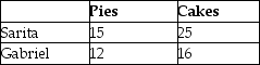 <strong>Table 9-2   Sarita and Gabriel own S&G Bakery.Table 9-2 lists the number of pies and cakes Sarita and Gabriel can each bake in one day. Refer to Table 9-2.Select the statement that accurately interprets the data in the table.</strong> A)Sarita has a comparative advantage in baking pies. B)Gabriel has a comparative advantage in baking cakes. C)Sarita has a comparative advantage in baking pies and baking cakes. D)Sarita has a comparative advantage in baking cakes. <div style=padding-top: 35px> 