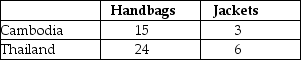 Table 9-4 Output Per Hour of Work   Table 9-4 shows the output per hour of work for handbags and jackets in Cambodia and in Thailand. Refer to Table 9-4.Fill in the following table with the opportunity costs of producing handbags and jackets for Cambodia and Thailand.  <div style=padding-top: 35px> 