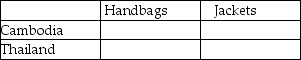 Table 9-4 Output Per Hour of Work   Table 9-4 shows the output per hour of work for handbags and jackets in Cambodia and in Thailand. Refer to Table 9-4.Fill in the following table with the opportunity costs of producing handbags and jackets for Cambodia and Thailand.  <div style=padding-top: 35px> 