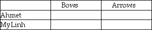 Table 9-5   Table 9-5 shows the output per week for bows and arrows by Ahmet and MyLinh. Refer to Table 9-5.Fill in the following table with the opportunity costs of producing bows and arrows for Ahmet and MyLinh.  <div style=padding-top: 35px> 