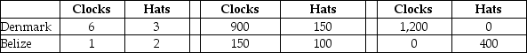 <strong>Table 9-6 Output per hour Production and Production of work Consumption without Trade with Trade   Denmark and Belize can produce both clocks and hats.Each country has a total of 200 available labor hours for the production of clocks and hats.Table 9-6 shows the output per hour of work, the production and consumption quantities without trade, and the production numbers with trade. Refer to Table 9-6.If the actual terms of trade are 1 hat for 1.8 clocks and 150 hats are traded, how many clocks will Denmark consume?</strong> A)270 B)900 C)930 D)1,200 <div style=padding-top: 35px> 