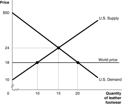 Figure 9-1     Figure 9-1 shows the U.S.demand and supply for leather footwear. -Refer to Figure 9-1.Under autarky, the deadweight loss is