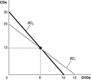 Figure 10-9 -Refer to Figure 10-9.The change in the budget constraint from BC₁ to BC₂ implies