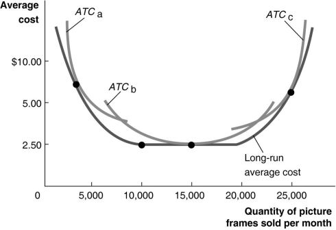 Figure 11-11 Figure 11-11 illustrates the long-run average cost curve for a firm that produces picture frames.The graph also includes short-run average cost curves for three firm sizes: ATCₐ, ATCb and ATCc. -Refer to Figure 11-11.Constant returns to scale