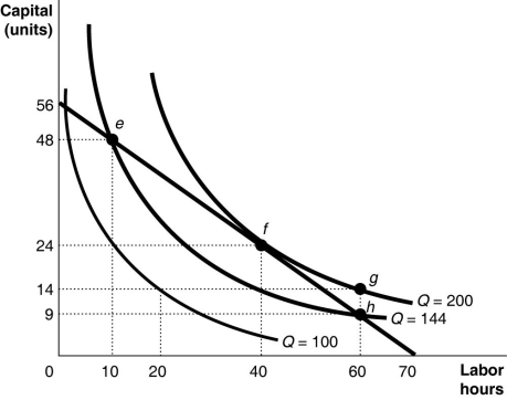 Figure 11-15 -Refer to Figure 11-15.Suppose Hilda produces 100 gooseberry pies.What is the marginal rate of technical substitution of labor for capital when labor is increased from 10 to 20 hours?