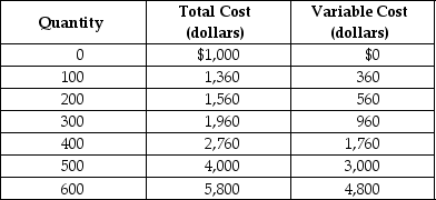 <strong>Table 12-1 Table 12-1 shows the short-run cost data of a perfectly competitive firm that produces plastic camera cases.Assume that output can only be increased in batches of 100 units. Refer to Table 12-1.What is the fixed cost of production?</strong> A)$0 B)$500 C)$1,000 D)It cannot be determined.