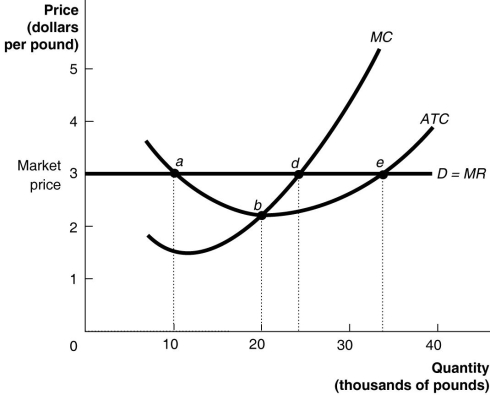 Figure 12-6 Figure 12-6 shows the demand, marginal cost (MC)and average total cost (ATC)curves for Jason's House of Apples. -Refer to Figure 12-6.Which of the following statements is true?