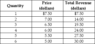 <strong>Table 13-1 Refer to Table 13-1.The Table shows</strong> A)an elastic segment of the demand schedule. B)an inelastic segment of the demand schedule. C)a demand schedule with an elastic segment from $7.50 to $6.50 followed by an inelastic segment. D)a demand schedule with an inelastic segment from $7.50 to $6.50 followed by an elastic segment.