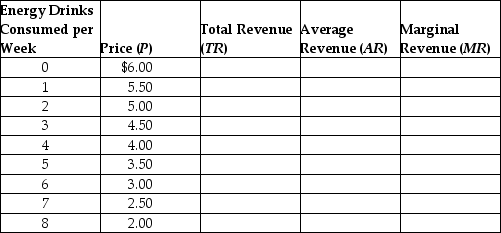 Complete the following table.