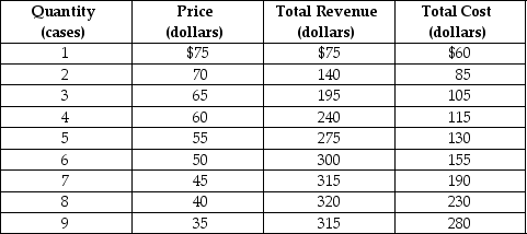 <strong>Table 13-2 Eco Energy is a monopolistically competitive producer of a sports beverage called Power On.Table 13-2 shows the firm's demand and cost schedules. Refer to Table 13-2.What is the marginal profit from producing and selling the 5th case?</strong> A)$275 B)$145 C)$35 D)$20