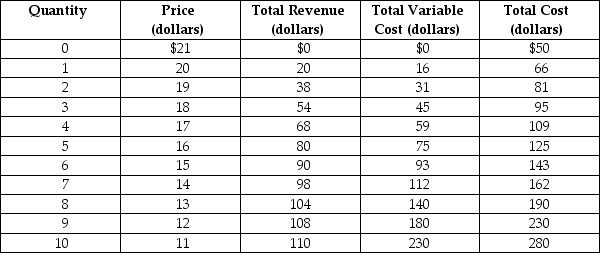 <strong>Table 13-3 Table 13-3 shows the demand and cost schedules for a monopolistically competitive firm. Refer to Table 13-3.What is the amount of the firm's loss at its optimal output level?</strong> A)$0 B)$41 C)$45 D)$50