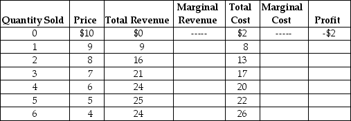 Table 13-4 Table 13-4 lists estimated revenues and costs (per week)for plastic vials (100 vials per box)for the Victoria Biological Supplies Company.Victoria sells plastic vials to university and private research laboratories. -Refer to Table 13-4.Victoria's profit-maximizing output is where