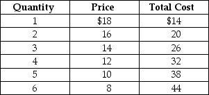 Table 13-5 Table 13-5 shows the demand and cost data facing a monopolistically competitive producer of canvas bags. -Refer to Table 13-5.What are the firm's profit-maximizing or loss-minimizing price and quantity?