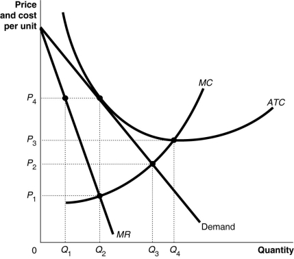 Figure 13-11 -Refer to Figure 13-11.What is the productively efficient output for the firm represented in the diagram?