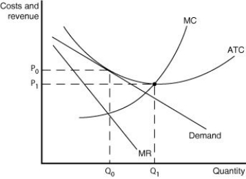 Figure 13-14 Figure 13-14 illustrates a monopolistically competitive firm. -Refer to Figure 13-14.Which of the following statements describes the firm depicted in the diagram?
