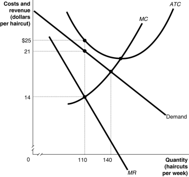 Figure 13-16 -Refer to Figure 13-16.Figure 13-16 depicts a monopolistically competitive barber shop.Use the diagram to answer the following questions. a.Suppose the average variable cost of production is $15 when output equals 110 haircuts and $15.25 when output equals 140 haircuts.If the firm wants to maximize its profit or minimize its losses, how many haircuts will it produce and what price should it charge? Explain your answer. b.Calculate the firm's profit or loss. c.What is likely to happen in this industry over time as it moves to its new long-run equilibrium? d.Suppose the barber shop depicted in the diagram remains in the industry.Is this barber shop likely to produce this same quantity of haircuts as in part (a)in the long run?