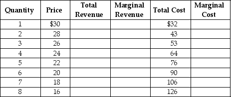 The table below shows the demand and cost data facing Velvet Touches, a monopolistically competitive producer of velvet throw pillows.     Use the data to answer the following questions. a.Complete the Total Revenue (TR), Marginal Revenue (MR), and Marginal Cost (MC)columns above. b.What are the profit-maximizing price and quantity for Velvet Touches? c.Is the firm making a profit or a loss? How much is the profit or loss? Show your work. d.Is this firm operating in the long run or in the short run? Explain your answer. e.If the firm's profit or loss is typical of all firms in the market for throw pillows, what is likely to happen in the future? Will there be more firms or will some existing firms leave the industry? Explain your answer. f.What will happen to the typical firm's profit or loss after all entry/exit adjustments?