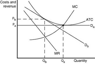Figure 13-18 -Refer to Figure 13-18.Which of the following statements is true?