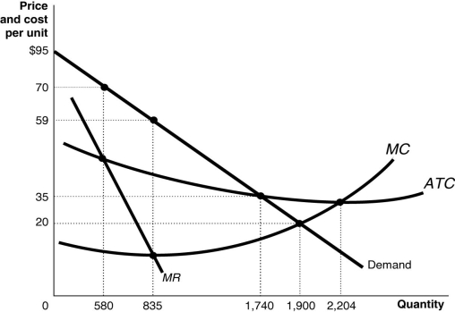 <strong>Figure 15-1 Refer to Figure 15-1.Which of the following statements about the firm depicted in the diagram is true?</strong> A)The fact that this firm is a natural monopoly is shown by the long-run average total cost curve still falling when it crosses the demand curve. B)The fact that this firm is a natural monopoly is shown by the continually declining market demand curve as output rises. C)The fact that this firm is a natural monopoly is shown by the continually declining marginal revenue curve as output rises. D)The fact that this firm is a natural monopoly is shown by the fact that marginal cost lies below the long-run average total cost where the firm maximizes its profits.