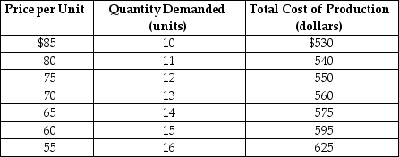 Table 15-1 A monopoly producer of foreign language translation software faces a demand and cost structure as given in Table 15-1. -Refer to Table 15-1.What is the firm's profit-maximizing output and what is the price charged to sell this output?