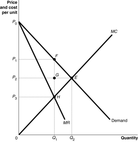 Figure 15-10 -Refer to Figure 15-10.What is the area that represents producer surplus under a monopoly?