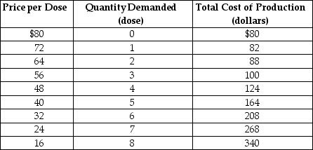 Table 15-4 Shakti Inc.has been granted a patent for its Arnica toothache balm.Table 15-4 shows the demand and the total cost schedule for the firm. -Refer to Table 15-4.What is the amount of Shakti's profit?