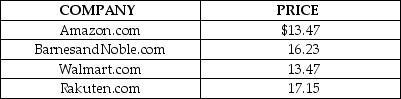 <strong>Table 16-1 Table 16-1 shows the price for the hardcover version of the novel The Girl on the Train by Paula Hawkins at four online bookstores. Refer to Table 16-1.Which of the following can one conclude from the data above?</strong> A)The data provides clear evidence of price discrimination in the online bookstore market. B)Amazon.com and Walmart.com are able to charge a lower price for the item because they are more cost efficient than the other two companies. C)The item offered for sale is similar but not identical; the quality of service and delivery time might vary from store to store, which justifies the price differences. D)Walmart.com and Amazon.com have deliberately under-priced their product to force the other two companies out of business.