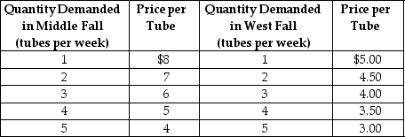 <strong>Table 16-2 Neem Products sells its Ayurvedic Neem toothpaste in two completely isolated markets with demand schedules as shown in Table 16-2.The average cost of production is constant at $2 per tube. Refer to Table 16-2.Which of the following statements is true about the two markets?</strong> A)The demand in Middle Fall is more price elastic than the demand in West Fall. B)The demand in Middle Fall is less price elastic than the demand in West Fall. C)The demand in Middle Fall is more income elastic than the demand in West Fall. D)The demand in Middle Fall is less income elastic than the demand in West Fall.