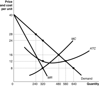 Figure 16-5 -Refer to Figure 16-5.Consider the following two pricing strategies: A.a fixed fee and a per-unit price equal to the monopoly price B.a fixed fee and a per-unit price equal to the competitive price The firm represented in the diagram earns a higher profit under strategy ________ and deadweight loss is eliminated under ________.
