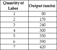 <strong>Table 17-1 Refer to Table 17-1.Suppose the output price is $3.If the wage rate is $90, what is the profit-maximizing quantity of labor that the firm should hire?</strong> A)7 units B)5 units C)4 units D)3 units