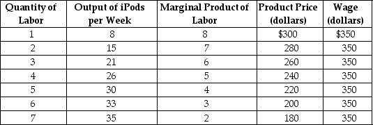 <strong>Table 17-2 Refer to Table 17-2.What is the profit-maximizing quantity of labor that the firm should hire?</strong> A)5 units B)4 units C)3 units D)2 units
