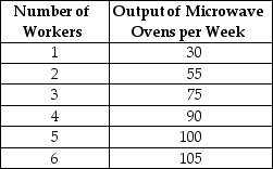 <strong>Table 17-3 Hotspur Incorporated, a manufacturer of microwave ovens, is a price taker in its input and output markets.The firm hires labor at a constant wage rate of $800 per week and sells microwave ovens at a constant price of $80.Table 17-3 shows the relationship between the quantity of labor it hires and the quantity of microwave ovens it produces. Refer to Table 17-3.What is the amount of profit added as a result of hiring the fourth worker?</strong> A)$7,200 B)$1,200 C)$800 D)$400