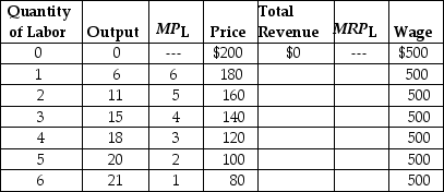 <strong>Table 17-4 Table 17-4 lists data for the production of Apple iPods.Apple is assumed to be a price maker, so to increase its sales of iPods the firm must lower its price.MPL and MRPL refer to the marginal product of labor and the marginal revenue product of labor, respectively. Refer to Table 17-4.What are the quantity of labor and marginal revenue product of labor that will maximize the profit Apple would earn from selling iPods?</strong> A)2; $160 B)3; $340 C)2; $680 D)3; $140