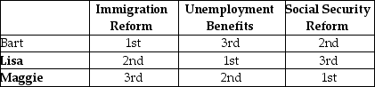 Table 18-3 Refer to Table 18-3.The table above outlines the rankings of three members of the U.S.Senate on three spending alternatives.Assume that Congress can spend additional revenue on only one of the three spending alternatives and that Bart, Lisa, and Maggie, all members of the Senate, participate in a series of votes in which they are to determine which of the spending alternatives should receive funding.Three votes will be taken: (1)Immigration Reform and Unemployment Benefits (2)Immigration Reform and Social Security Reform and (3)Unemployment Benefits and Social Security Reform. Show the results of each vote and determine whether the voting paradox will occur as a result of these votes.