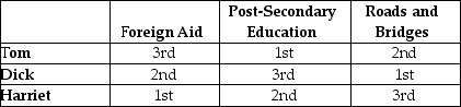 Table 18-4 Refer to Table 18-4.The table above outlines the rankings of three members of the U.S.House of Representatives on three spending alternatives.Assume that Congress can spend additional revenue on only one of the three spending alternatives and that Tom, Dick, and Harriet, all members of the House of Representatives, participate in a series of votes in which they are to determine which of the spending alternatives should receive funding.Three votes will be taken: (1)Foreign Aid and Post-Secondary Education (2)Foreign Aid and Roads and Bridges and (3)Post-Secondary Education and Roads and Bridges. Determine whether the voting paradox will occur as a result of these votes.
