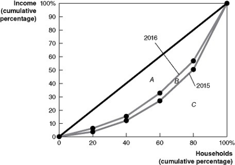 Figure 18-9 -Refer to Figure 18-9 to answer the following questions. a.Did the distribution of income become more equal in 2016 that it was in 2015, or did it become less equal? Explain. b.If area A = 1,600, area B = 200, and area C = 3,200, calculate the Gini coefficient for 2015 and the Gini coefficient for 2016.