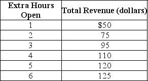 <strong>Table 1-1 Lydia runs a small nail salon in the town of New Hope. She is debating whether she should extend her hours of operation. Lydia figures that her sales revenue will depend on the number of extra hours the nail salon is open as shown in the table above. She would have to hire a worker for those extra hours at a wage rate of $10 per hour. Refer to Table 1-1.What is Lydia's marginal benefit if she decides to stay open for an extra two hours instead of one hour?</strong> A)$25 B)$50 C)$75 D)$125