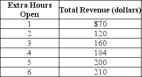 <strong>Table 1-3 Santiago runs a comic book store in the town of East Arbor. He is debating whether he should extend his hours of operation. Santiago figures that his sales revenue will depend on the number of extra hours the store is open as shown in the table above. He would have to hire a worker for those extra hours at a wage rate of $18 per hour. Refer to Table 1-3.What is Santiago's marginal cost if he decides to stay open for an extra two hours instead of one hour?</strong> A)$18 B)$36 C)$38 D)$102