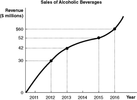 Figure 1.1 -Refer to Figure 1-1.Using the information in the figure above, calculate the percentage change in revenue from alcoholic beverage sales between 2012 and 2016.